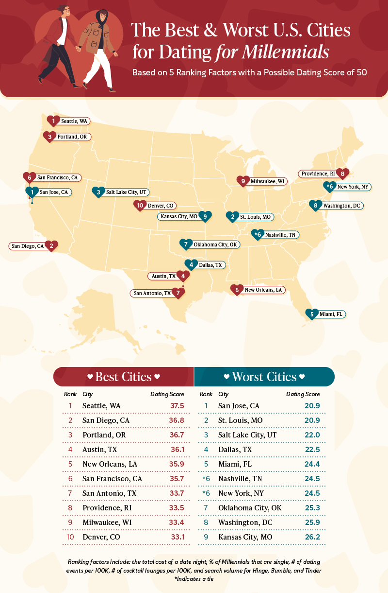 The 10 Best and Worst US Cities for Dating for Each Generation